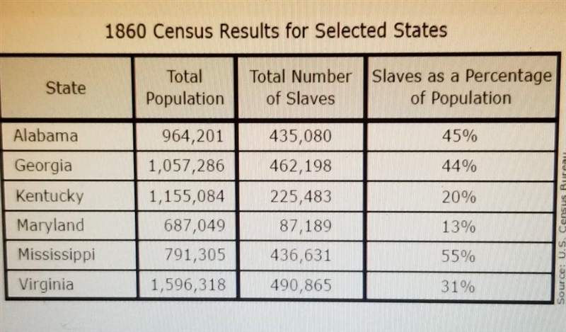 The data could be used to support which conclusion? A.Gulf Coast states had to rely-example-1