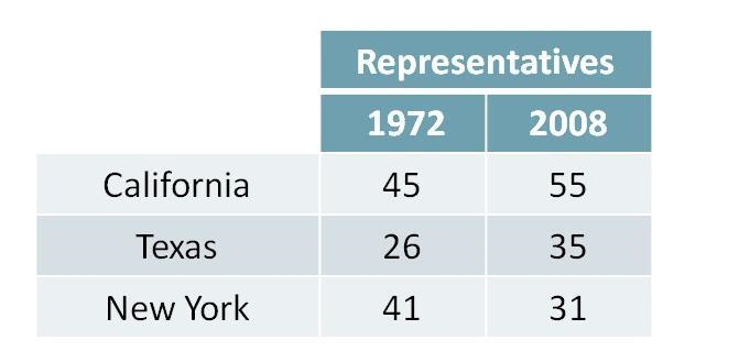 A.the number of representatives new york decreased from 1972 to 2008. B.from 1972 to-example-1