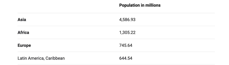 Which is the largest continent in population? Help plz-example-1