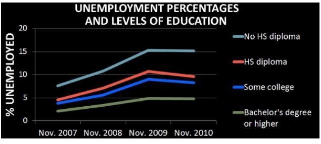 According to the above graph, during which year was unemployment between people with-example-1