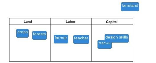 Is farmland land or capital and I need a answer asap-example-1