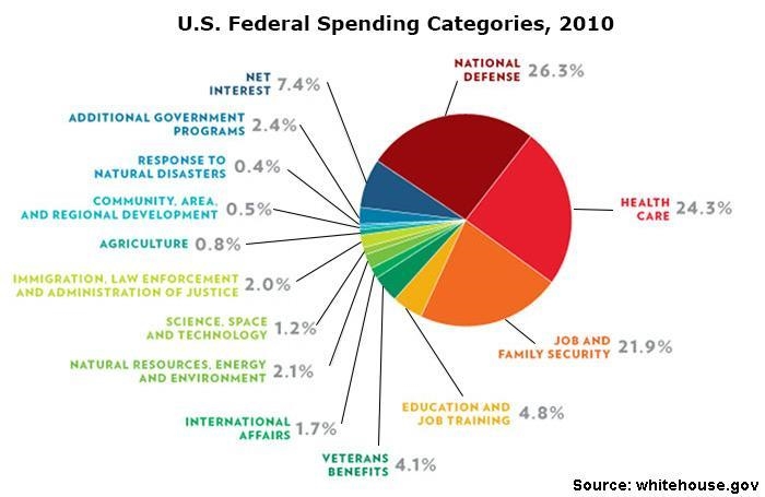 Look at image to see what and how much tax money the government pays on stuff.-example-1