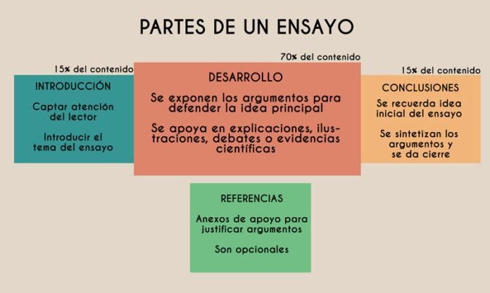 5:¿ Cuál es la estructura básica de un ensayo? A)Introducción, desarrollo temático-example-1