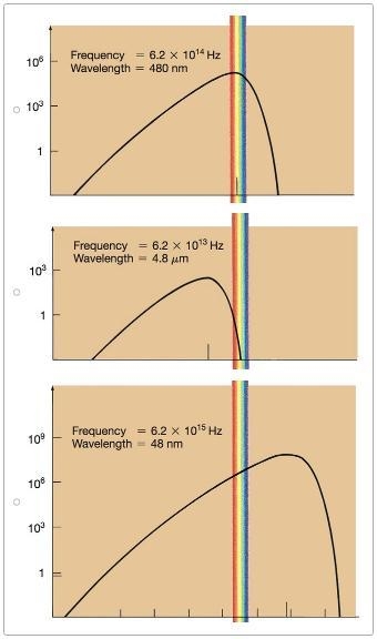 Which of the following blackbody curves indicates the coldest object?-example-1