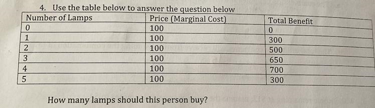 How many lamps should this person buy? Economics I know Marginal Benefit should equal-example-1