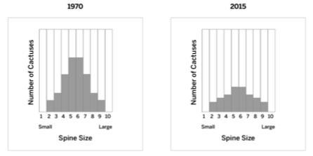 9. Scientists measured the spine size of a population of cactuses found in an area-example-1