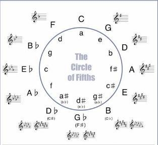 Using the circle of fifths as a guide write an E major scale Need help like rn-example-1