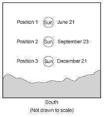 At which position was the noon Sun on January 21, as viewed from Binghamton?1) above-example-1