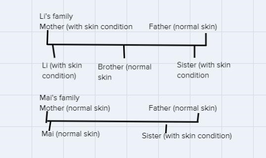 I need help with this please I need to do a pedigree and also a punett square-example-1