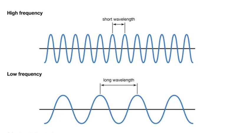 2 . What is the relationship between a wave's wavelength and frequency?-example-1