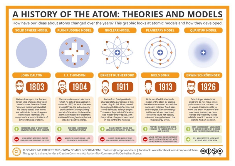 A time line of the changes that have occurred in modeling the atomic structure since-example-1