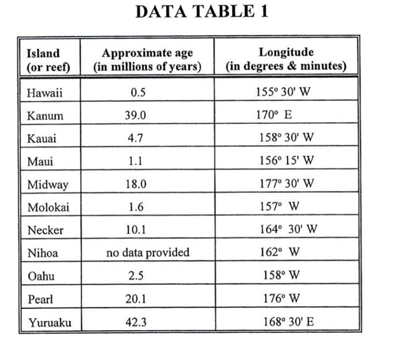 Age the islands worksheet-example-1