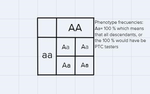 This question refers to the gene for the ability to taste PTC.One member of a couple-example-1