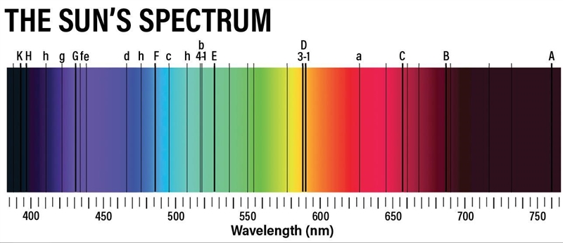 How are these emission spectrums different from an emissions from the sun or other-example-1