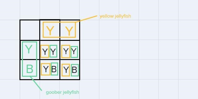 What would happen if they crossed a yellow jellyfish with a goober? Complete the Punnet-example-1