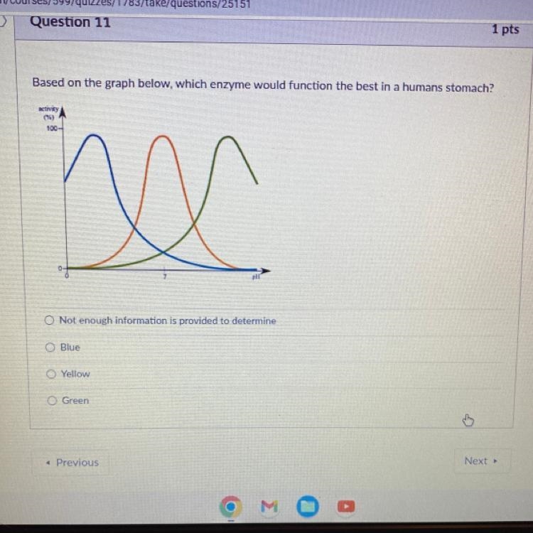 Based on the graph below, which enzyme would function the best in a humans stomach-example-1