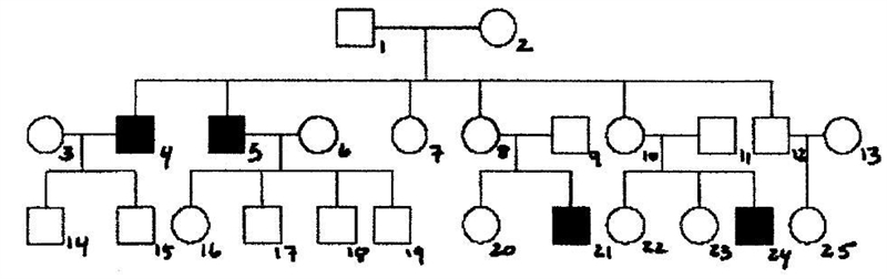 How can you tell whether this disorder is sex-linked and recessive?-example-1