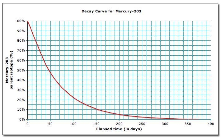 What is the half life for the mercury sample? A 48 days B 150 days C 200 days D 80 days-example-1