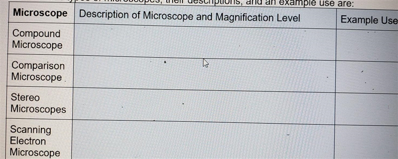 The 4 types of microscopes, their descriptions, and an example use are:​-example-1