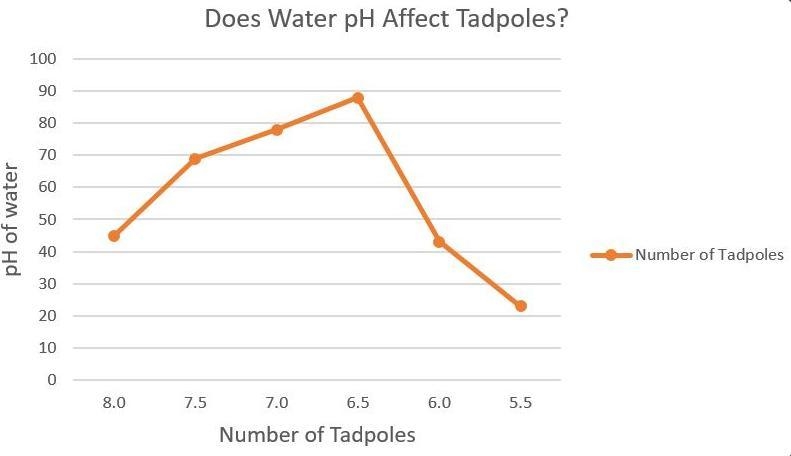 James created the graph below using the table. He made one mistake as he was creating-example-1