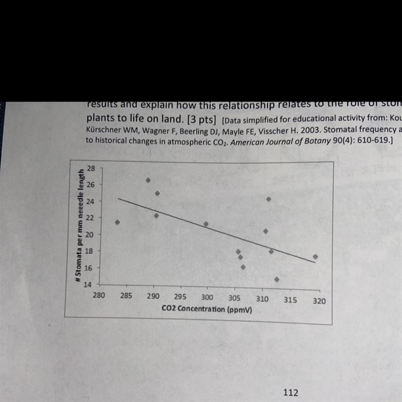 CO2 concentrations in the atmosphere increased from less than 300 ppmV in the early-example-1