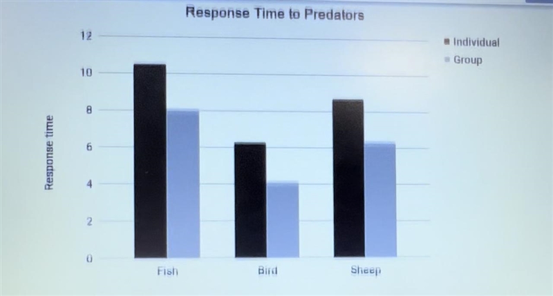 Many animals travel in groups, while some live and travel alone. Scientists are interested-example-1