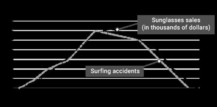 78 POINTS!! A researcher found evidence of a correlation between numbers of sunglasses-example-1