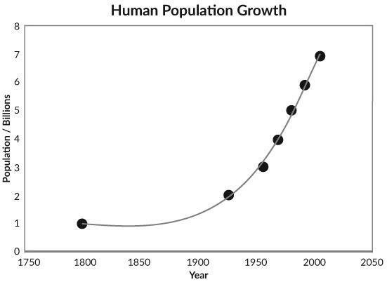 What is the relationship between the curve seen in the graph and the environmental-example-1