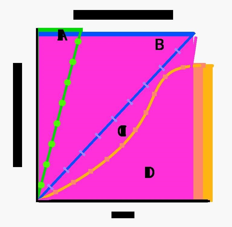 Which graph shows exponential growth in a population? A C B D-example-1