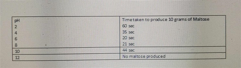 You are studying enzyme activity in the body and run an experiment. You want to see-example-1