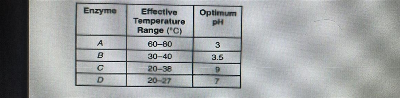 in which condition would you expect enzyme A to be denatured?-Temperature of 65ºC-example-1