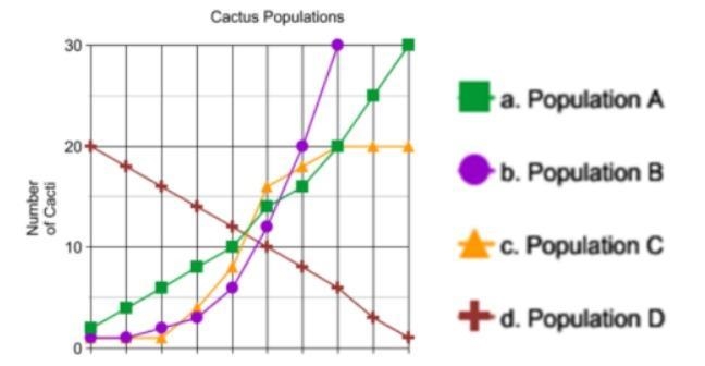 According to the graph, which of the following populations has likely reached it's-example-1