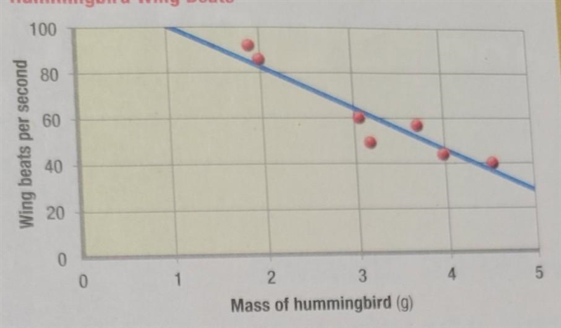 Interpret In this graph, what are the independent and dependent variables? explain-example-1