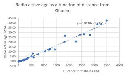 Look at the distance vs. age graph. Describe the relationship between age and distance-example-1