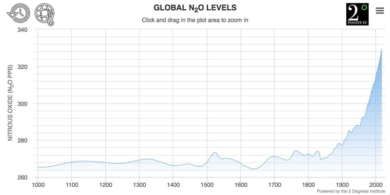 Scientists have done experiments to show that there has been a rapid increase in global-example-1