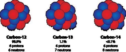 The element carbon has three natural isotopes: C-12, C-13, and C-14. Use the periodic-example-1