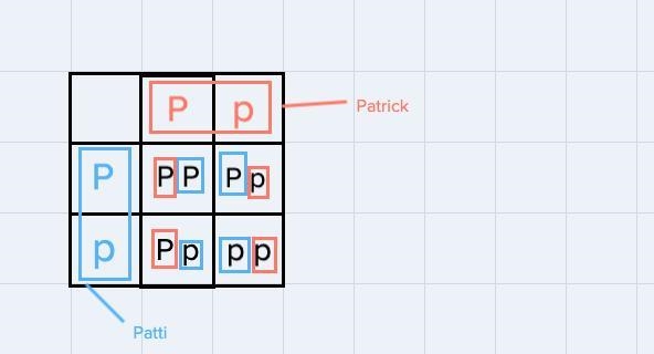 Patrick met Patti at the dance. Both of them are heterozygous for their pink body-example-1