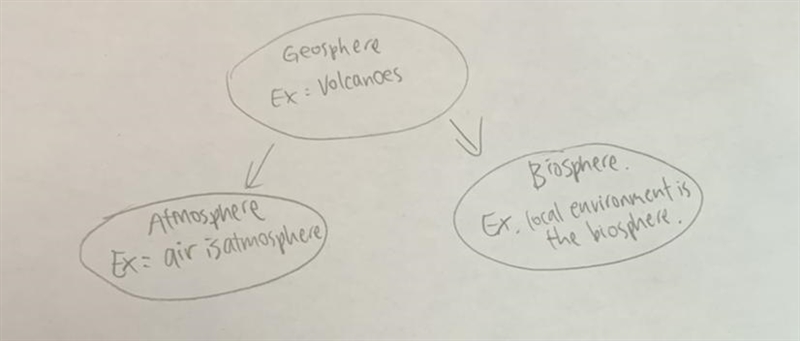 Using the graphic organizers, list what systems are interactin Volcanoes build pressure-example-1