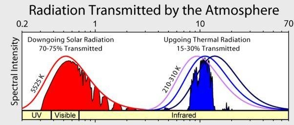 Which statement BEST describes how greenhouse gasses act as natural insulators in-example-1