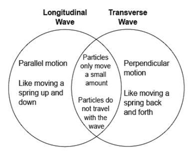 Venn diagrams are used for comparing and contrasting topics. The overlapping sections-example-1