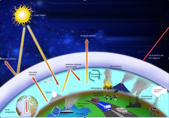 Identify the items shown in this model that are relevant to climate change?-example-1