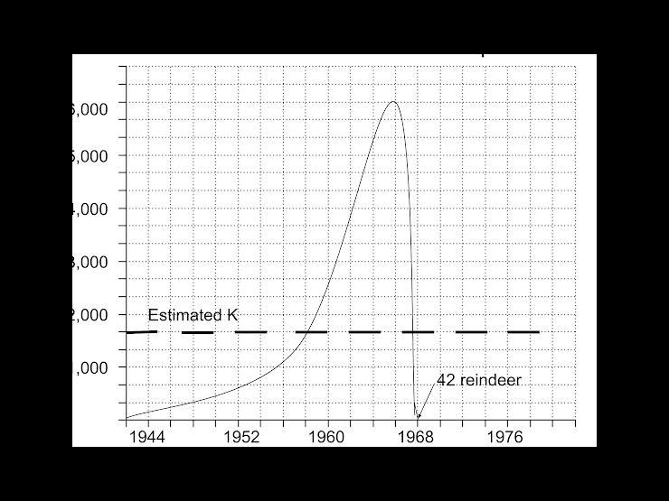 Which would best explain the Sudden Crash of the St. Matthew Island Reindeer Population-example-1