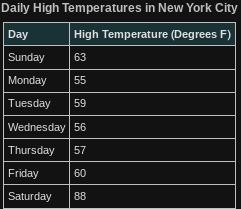 During a week in the month of September, Sally monitored the daily high temperature-example-1