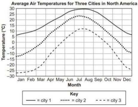 Which prediction most likely describes the location of two of the three cities? Which-example-1