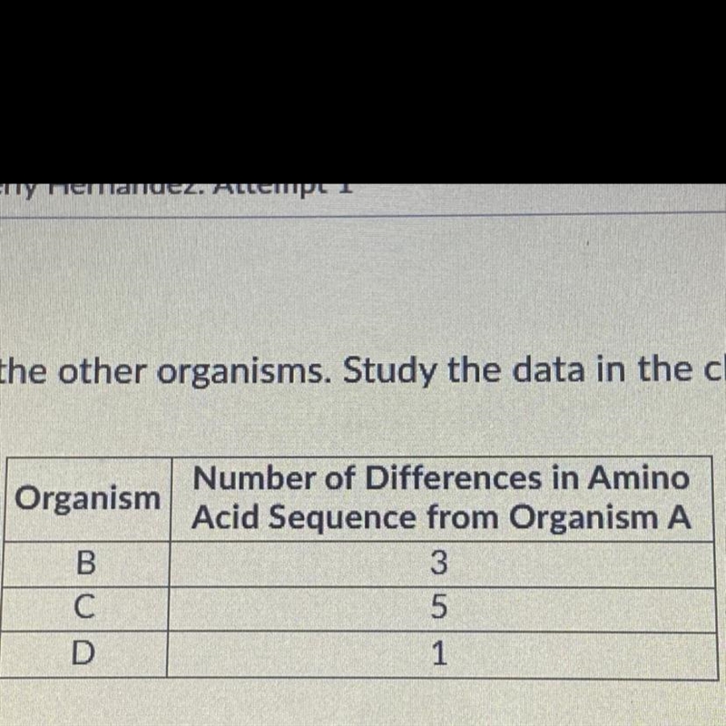 You are studying the amino acid sequence of a protein shared by four organisms. You-example-1