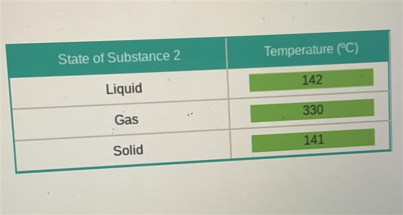 Which two substances in this investigation required the most thermal to change from-example-1