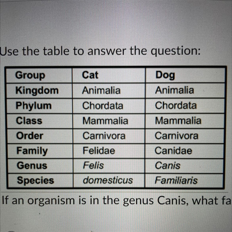 If an organism is in the genus Canis, what family is it in ? A B C D-example-1