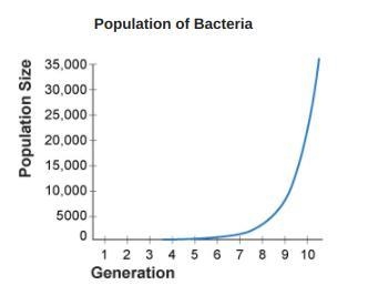 Which type of population growth is shown on this graph?-example-1