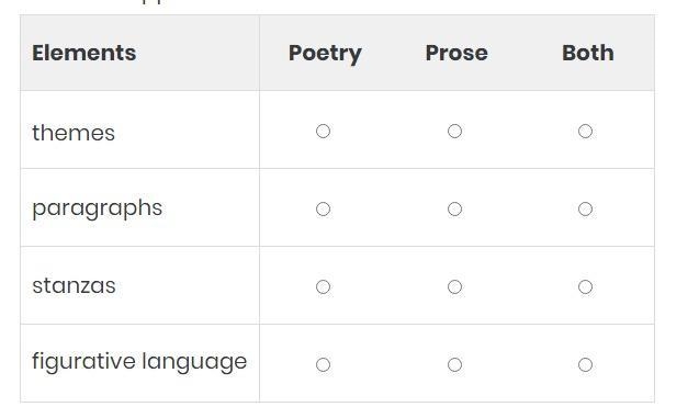 Complete the table to show which elements appear in poetry, which elements appear-example-1