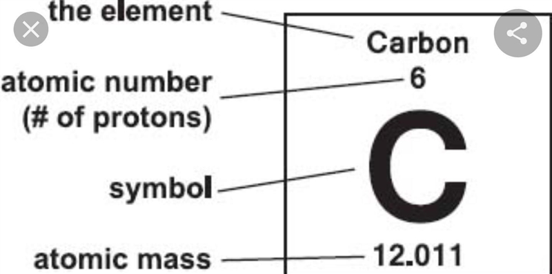 Help asap >Science< This is how fluorine appears in the periodic table. Which-example-1